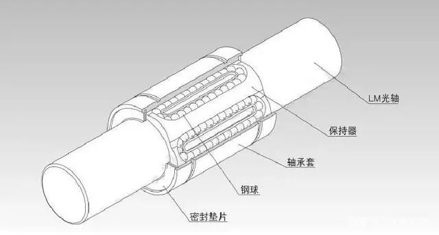 簡單介紹一下直線軸承